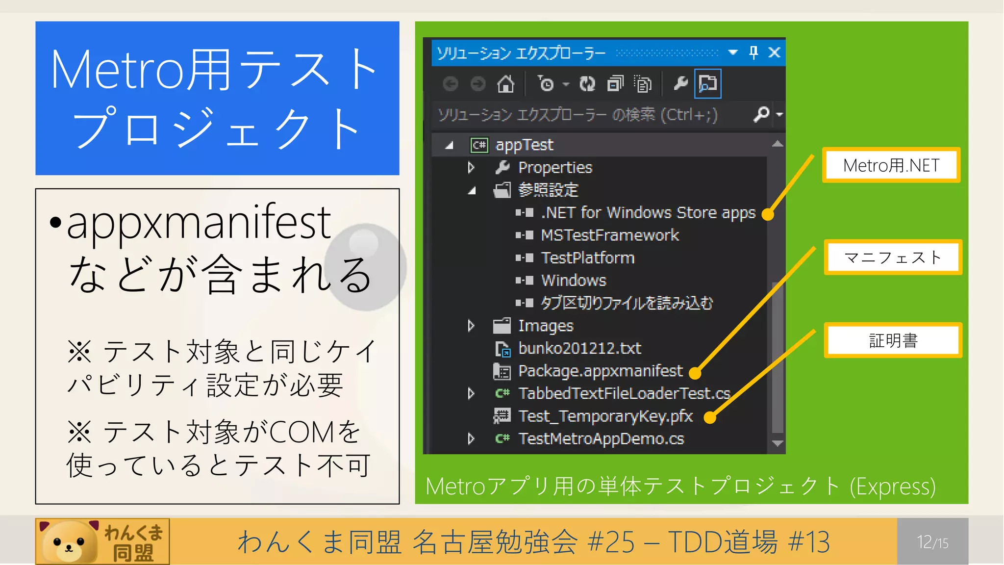 Metro用テスト
プロジェクト                                   Metro用.NET


•appxmanifest
 などが含まれる
                                         マニフェスト



                                           証明書
※ テスト対象と同じケイ
パビリティ設定が必要
※ テスト対象がCOMを
使っているとテスト不可
                Metroアプリ用の単体テストプロジェクト (Express)

       わんくま同盟 名古屋勉強会 #25 – TDD道場 #13            12/15
 