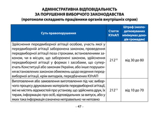 - 47 -
АДМІНІСТРАТИВНА ВІДПОВІДАЛЬНІСТЬ
ЗА ПОРУШЕННЯ ВИБОРЧОГО ЗАКОНОДАВСТВА
(протоколи складають працівники органів внутрішніх справ)
Суть правопорушення
Стаття
КУпАП
Штраф(неопо-
датковуваних
мінімумахдохо-
дівгромадян)
Здійснення передвиборної агітації особою, участь якої у
передвиборній агітації заборонена законом, проведення
передвиборної агітації поза строками, встановленими за-
коном, чи в місцях, що заборонені законом, здійснення
передвиборної агітації у формах і засобами, що супер-
ечать Конституції або законам України, або інше порушен-
ня встановлених законом обмежень щодо ведення перед-
виборної агітації, крім випадків, передбачених КУпАП
21210
від 30 до 80
Виготовлення або замовлення виготовлення під час вибор-
чого процесу друкованих матеріалів передвиборної агітації,
які не містять відомостей про установу, що здійснила друк, їх
тираж, інформацію про осіб, відповідальних за випуск, або у
яких така інформація означена неправильно чи неповно
21213
від 10 до 70
 