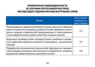 - 49 -
КРИМІНАЛЬНА ВІДПОВІДАЛЬНІСТЬ
ЗА ЗЛОЧИНИ ПРОТИ ВИБОРЧИХ ПРАВ,
ЯКІ ПІДСЛІДНІ СЛІДЧИМ ОРГАНІВ ВНУТРІШНІХ СПРАВ
Злочин
Стаття Кримі-
нального ко-
дексу України
Перешкоджання здійсненню виборчого права, діяльності виборчої
комісії чи діяльності кандидата, довіреної особи, офіційного спосте-
рігача, поєднані з обманом або примушуванням, а також ухилення
члена виборчої комісії у роботі комісії без поважних причин
157
Втручання службової особи з використанням службового станови-
ща у здійснення виборчою комісією її повноважень, установлених
законом
157
Підробка або незаконне виготовлення або зберігання чи викорис-
тання завідомо незаконно виготовлених чи підроблених виборчих
документів (виборчі бюлетені, протоколи та інше)
158
 