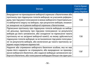 - 50 -
Злочин
Стаття Кримі-
нального ко-
дексу України
Викрадення чи приховування виборчої скриньки з бюлетенями або
протоколу про підрахунок голосів виборців чи учасників референ-
думу, про підсумки голосування в межах виборчого (територіально-
го виборчого) округу на виборах, про результати виборів, незакон-
не знищення чи псування виборчої скриньки з бюлетенями
158
Підписання протоколу про підрахунок голосів виборців на вибор-
чій дільниці, протоколу про підсумки голосування чи результати
виборів до його заповнення, або складення чи підписання такого
протоколу не на засіданні виборчої комісії, на якому здійснюється
підрахунок голосів виборців чи встановлення підсумків голосуван-
ня чи результатів виборів, або включення до такого протоколу за-
відомо недостовірних відомостей
158
Надання або отримання виборчого бюлетеня особою, яка не має
права його надавати чи отримувати, або викрадення чи прихову-
вання виборчого бюлетеня, або надання виборцю заповненого ви-
борчого бюлетеня, або голосування виборцем більше ніж один раз
1581
 