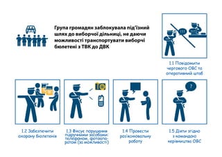 Група громадян заблокувала під’їзний
шлях до виборчої дільниці, не даючи
можливості транспортувати виборчі
бюлетені з ТВК до ДВК
ДВК
1.2 Забезпечити
охорону бюлетенів
1.3 Фіксує порушення
підручними засобами:
телефоном, фотоапа-
ратом (за можливості)
! ! !
?
1.1 Повідомити
чергового ОВС та
оперативний штаб
1.5 Діяти згідно 
з командою
керівництва ОВС
1.4 Провести
роз’яснювальну
роботу
 