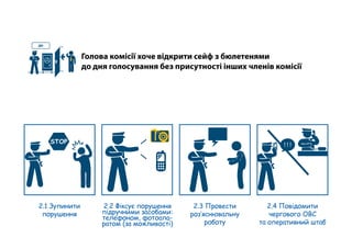 Голова комісії хоче відкрити сейф з бюлетенями
до дня голосування без присутності інших членів комісії
ДВК
2.1 Зупинити
порушення
2.2 Фіксує порушення
підручними засобами:
телефоном, фотоапа-
ратом (за можливості)
STOP
! ! !
2.4 Повідомити
чергового ОВС
та оперативний штаб
2.3 Провести
роз’яснювальну
роботу
 