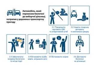 Автомобіль, який
перевозив бюлетені
до виборчої дільниці,
потрапив у дорожньо-транспортну
пригоду
ДВК
3.3 Забезпечити
охорону бюлетенів
та місця події
3.4 Встановити особи
водіїв, затримати авто
паспорт
ДВК
! ! !
і
3.2 Надати лікарську
допомогу
та викликати швидку
3.6 Доставити
бюлетені
на дільницю
3.1 Повідомити
чергового ОВС
та оперативний штаб
3.5 Встановити свідків
 