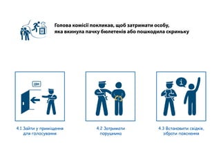 Голова комісії покликав, щоб затримати особу,
яка вкинула пачку бюлетенів або пошкодила скриньку
4.1 Зайти у приміщення
для голосування
4.2 Затримати
порушника
ДВК і
4.3 Встановити свідків,
зібрати пояснення
 