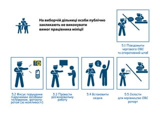 На виборчій дільниці особи публічно
закликають не виконувати
вимог працівника міліції
5.2 Фіксує порушення
підручними засобами:
телефоном, фотоапа-
ратом (за можливості)
5.3 Провести
роз’яснювальну
роботу
! ! !
рапорт
і
5.1 Повідомити
чергового ОВС
та оперативний штаб
5.5 Скласти
для керівництва ОВС
рапорт
5.4 Встановити
свідків
 