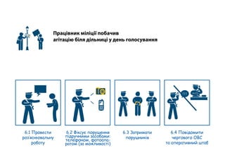 Працівник міліції побачив
агітацію біля дільниці у день голосування
6.1 Провести
роз’яснювальну
роботу
6.2 Фіксує порушення
підручними засобами:
телефоном, фотоапа-
ратом (за можливості)
! ! !
6.4 Повідомити
чергового ОВС
та оперативний штаб
6.3 Затримати
порушників
 