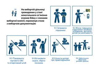 На виборчій дільниці
громадянин у стані
алкогольного cп’яніння
вчинив бійку з членами
виборчої комісії, перекинув столи
з виборчою документацію
ДВК
9.3 Повідомити
чергового ОВС
та оперативний штаб
9.4 Встановити
свідків, зібрати
поснення
і
! ! ! рапорт
9.2 Фіксує порушення
підручними засобами:
телефоном, фотоапа-
ратом (за можливості)
9.6 Забезпечити
зберігання
речових доказів
9.1 Затримати
порушника
9.5 Скласти рапорт
про правопорушення
 