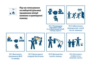 Під час голосування
на виборчій дільниці
працівники міліції
виявили в приміщенні
пожежу
ДВК
10.3 Викликати
працівників МНС
та швидку
10.4 Організувати
охорону бюлетенів
! 103101
ВИХІД
!
10.2 Забезпечити
громадський спокій
під час евакуації
10.6 Організувати
охорону місця
(якщо був підпал)
10.1 Повідомити
чергового ОВС
та оперативний штаб,
голову комісії
10.5 Допомагати
гасити пожежу
 