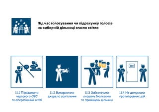 Під час голосування чи підрахунку голосів
на виборчій дільниці згасло світло
11.1 Повідомити
чергового ОВС
та оперативний штаб
11.2 Використати
джерело освітлення
! ! ! ДВК
11.4 Не допускати
протиправних дій
11.3 Забезпечити
охорону бюлетенів
та приміщень дільниці
 