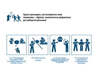 Група громадян, застосовуючи силу
(можливо – зброю), намагається увірватися
до виборчої дільниці
ДВК
12.1 Повідомити
чергового ОВС
та оперативний штаб,
голову комісії
12.2 Викликати
резерв
! ! !
!
STOP
12.4 Затримати
порушників
(з допомогою
резерву)
12.3 Зупинити
порушення (закриття
входів/виходів за
потреби)
 