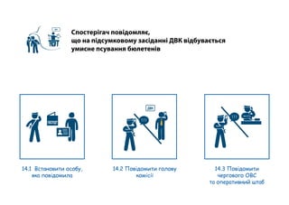 Спостерігач повідомляє,
що на підсумковому засіданні ДВК відбувається
умисне псування бюлетенів
ДВК
14.1 Встановити особу,
яка повідомила
14.2 Повідомити голову
комісії
ДВК
! ! !паспорт
! ! !
14.3 Повідомити
чергового ОВС
та оперативний штаб
 