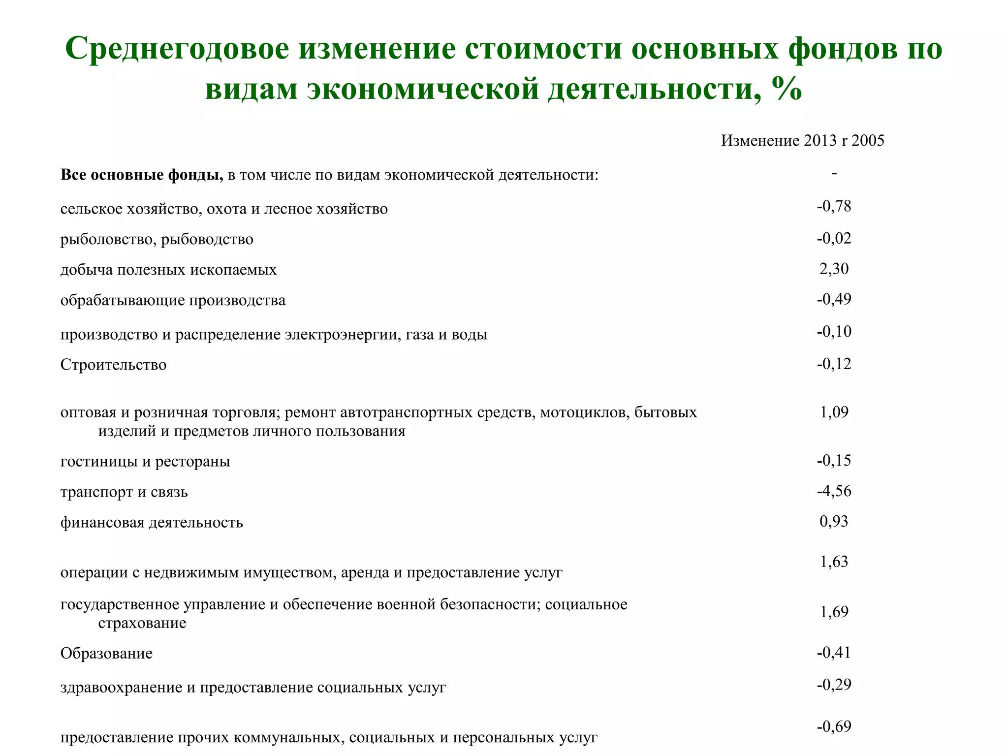 Среднегодовое изменение стоимости основных фондов по
видам экономической деятельности, %
Изменение 2013 r 2005
Все основные фонды, в том числе по видам экономической деятельности: -
сельское хозяйство, охота и лесное хозяйство -0,78
рыболовство, рыбоводство -0,02
добыча полезных ископаемых 2,30
обрабатывающие производства -0,49
производство и распределение электроэнергии, газа и воды -0,10
Строительство -0,12
оптовая и розничная торговля; ремонт автотранспортных средств, мотоциклов, бытовых
изделий и предметов личного пользования
1,09
гостиницы и рестораны -0,15
транспорт и связь -4,56
финансовая деятельность 0,93
операции с недвижимым имуществом, аренда и предоставление услуг
1,63
государственное управление и обеспечение военной безопасности; социальное
страхование
1,69
Образование -0,41
здравоохранение и предоставление социальных услуг -0,29
предоставление прочих коммунальных, социальных и персональных услуг
-0,69
 