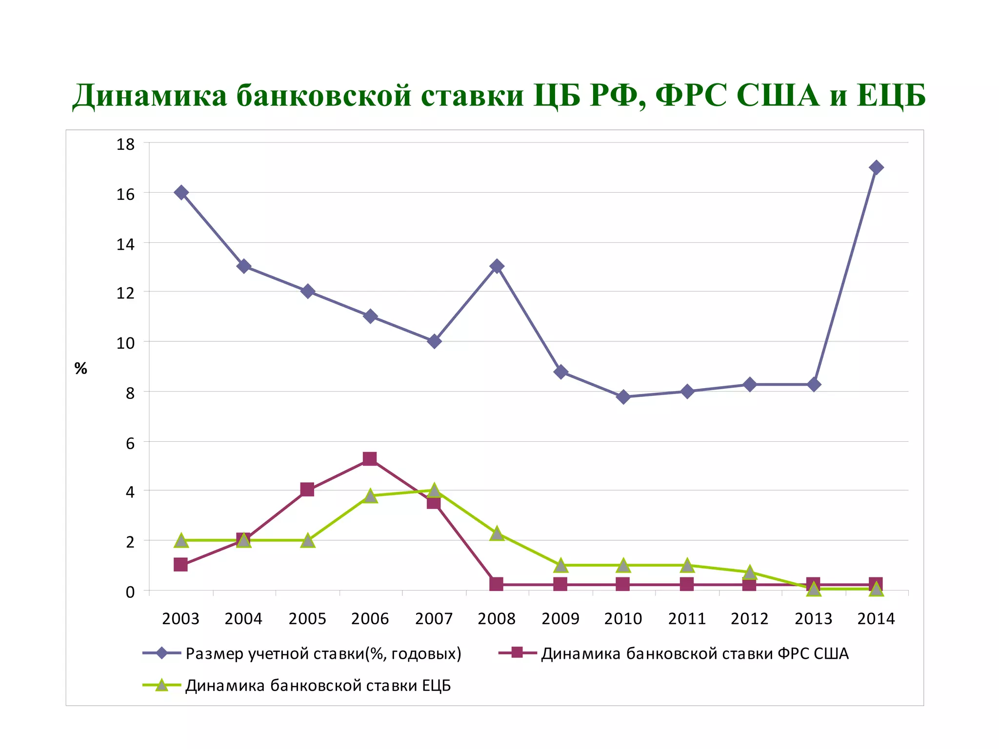 Динамика банковской ставки ЦБ РФ, ФРС США и ЕЦБ
0
2
4
6
8
10
12
14
16
18
2003 2004 2005 2006 2007 2008 2009 2010 2011 2012 2013 2014
%
Размер учетной ставки(%, годовых) Динамика банковской ставки ФРС США
Динамика банковской ставки ЕЦБ
 
