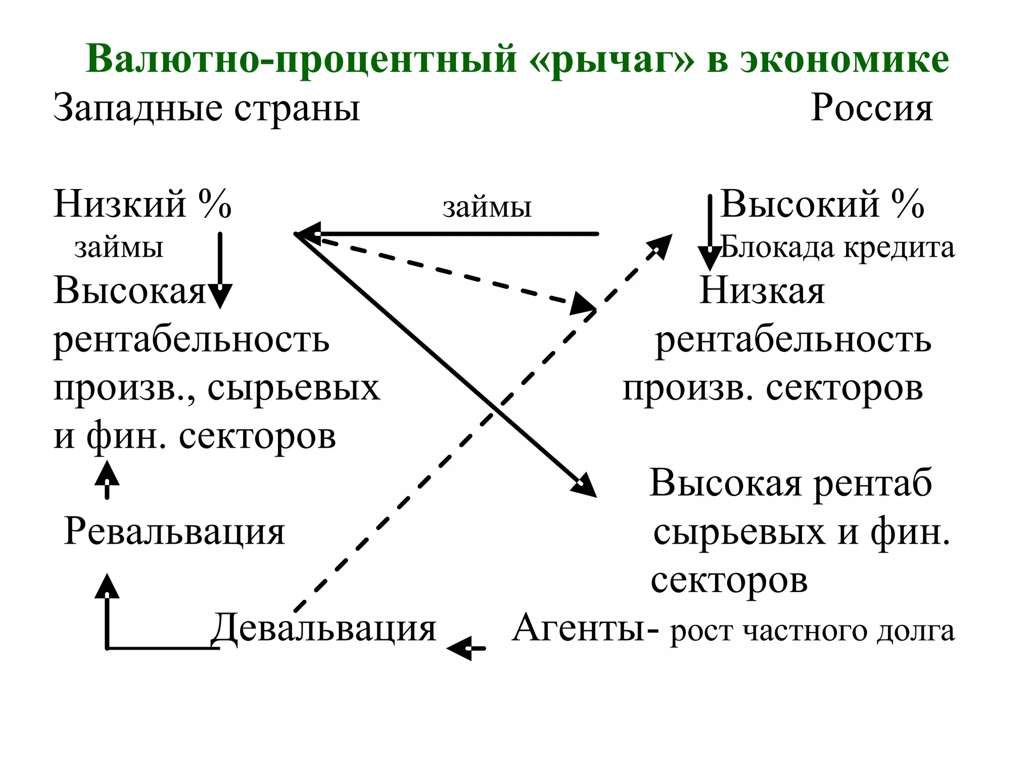 Валютно-процентный «рычаг» в экономике
Западные страны Россия
Низкий % займы Высокий %
займы Блокада кредита
Высокая Низкая
рентабельность рентабельность
произв., сырьевых произв. секторов
и фин. секторов
Высокая рентаб
Ревальвация сырьевых и фин.
секторов
Девальвация Агенты- рост частного долга
 
