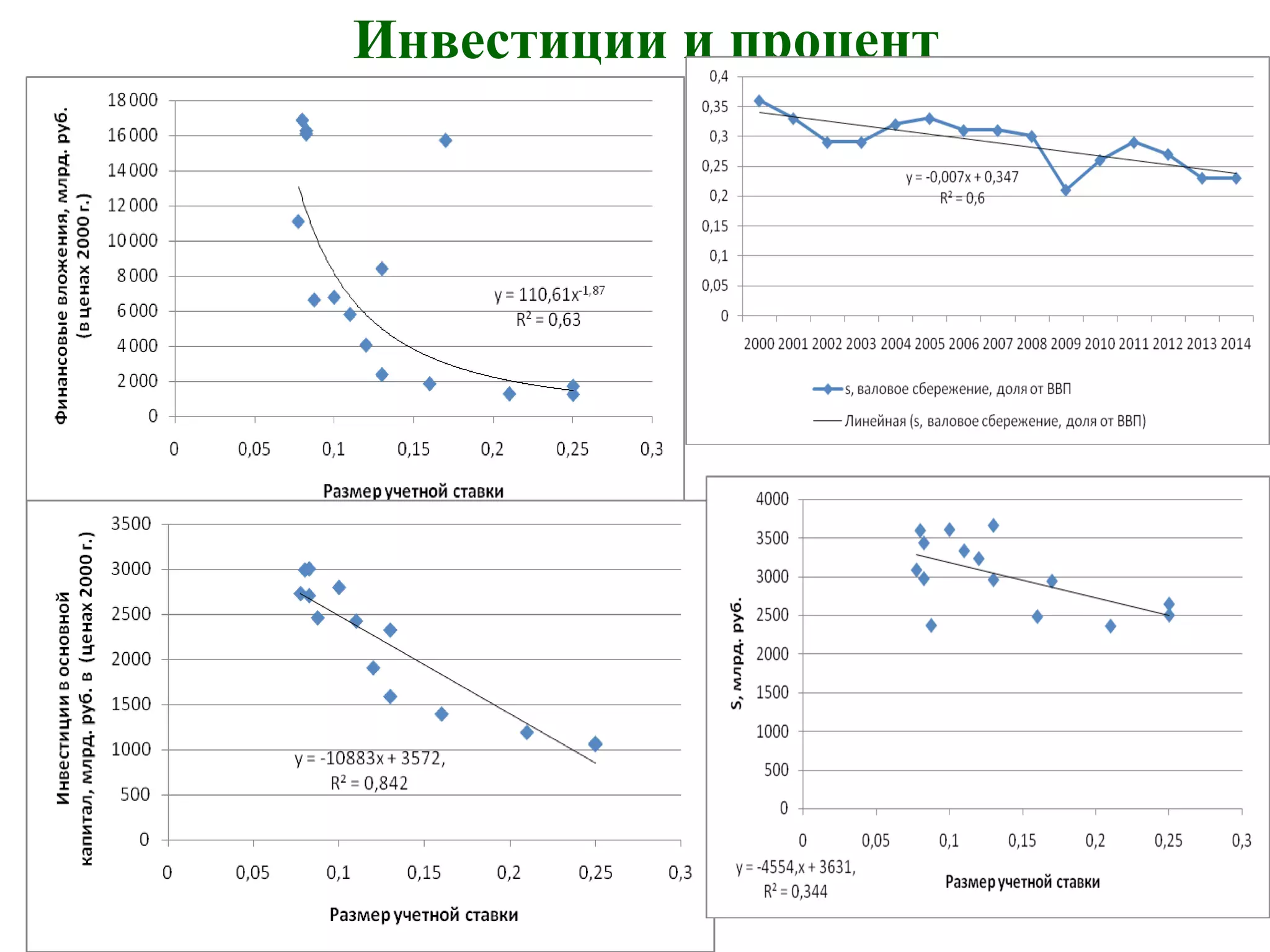Инвестиции и процент
 