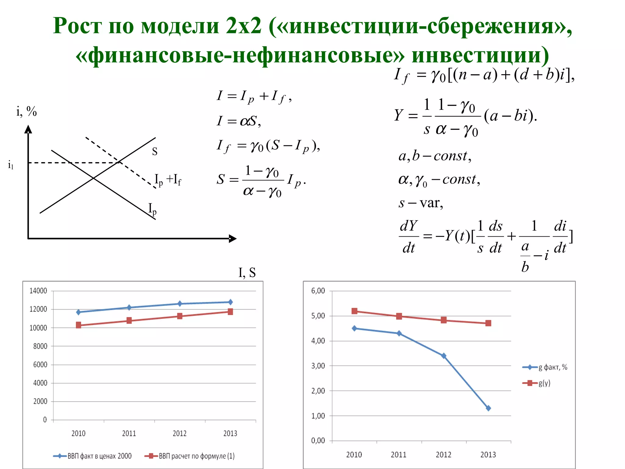 Рост по модели 2x2 («инвестиции-сбережения»,
«финансовые-нефинансовые» инвестиции)
i, %
S
i1
Ip +If
Ip
I, S
.
1
),(
,
,
0
0
0
p
pf
fp
IS
ISI
SI
III
γα
γ
γ
α
−
−
=
−=
=
+=
).(
11
],)()[(
0
0
0
bia
s
Y
ibdanI f
−
−
−
=
++−=
γα
γ
γ
]
11
)[(
var,
,,
,,
0
dt
di
i
b
adt
ds
s
tY
dt
dY
s
const
constba
−
+−=
−
−
−
γα
 