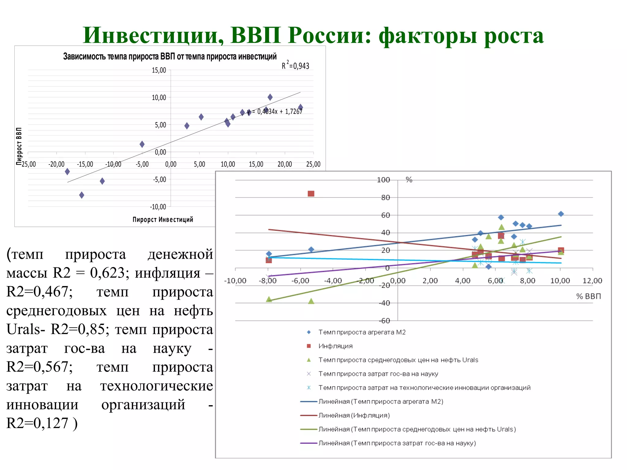 Инвестиции, ВВП России: факторы роста
Зависимость темпа прироста ВВП оттемпа прироста инвестиций
y = 0,4034x + 1,7267
-10,00
-5,00
0,00
5,00
10,00
15,00
-25,00 -20,00 -15,00 -10,00 -5,00 0,00 5,00 10,00 15,00 20,00 25,00
Пирорст Инвестиций
ПирростВВП
R
2
=0,943
(темп прироста денежной
массы R2 = 0,623; инфляция –
R2=0,467; темп прироста
среднегодовых цен на нефть
Urals- R2=0,85; темп прироста
затрат гос-ва на науку -
R2=0,567; темп прироста
затрат на технологические
инновации организаций -
R2=0,127 )
 