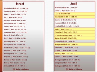 Israel
Jeroboão (1 Reis 12: 20 e 14: 20)
Nadabe (1 Reis 15: 25 e 15: 25)
Baasa (1 Reis 15: 28 e 15: 33)
Elá (1 Reis 16: 8 e 16: 8)
Zinri ( 1 Reis 16: 10 e 16: 15)
Tibni (1 Reis 16: 21 e 16: 22)
Onri (1 Reis 16: 23 e 16: 23)
Acabe (1 Reis 16: 29 e 16: 29)
Acazias (2 Reis 22: 52 e 22: 52)
Jorão (2 Reis 1: 17 e 3: 1)
Jeú (2 Reis 9: 12, 13 e 10: 36)
Jeoacaz (2 Reis 13: 1 e 13: 1)
Jeoás (2 Reis 13: 10 e 13: 10)
Jeroboão II (2 Reis 14: 23 e 14: 23)
Zacarias (2 Reis 15: 8 e 15: 8)
Salum (2 Reis 15: 13 e 15: 13)
Menaém (2 Reis 15: 17 e 15: 17)
Pecaías (2 Reis 15: 23 e 15: 23)
Peca (2 Reis 15: 27 e 15: 27)
Oséias (2 Reis 15: 30 e 17: 1)
Judá
Roboão (1 Reis 12: 1 e 14: 21)
Abias (1 Reis 15: 1 e 15: 2)
Asa (1 Reis 15:9-24)
Josafá (1 Reis 22: 41 e 22: 42)
Jeorão (2 Reis 8: 16 e 8: 17)
Acazias (2 Reis 8: 25 e 8: 26)
Atalia (2 Reis 11: 1, 3 e 11: 3, 4)
Joás (2 Reis 12: 1 e 12: 1)
Amazias (2 Reis 14: 1 e 14: 2)
Azarias (Uzias) (2 Reis 15: 1 e 15: 2)
Jotão (2 Reis 15: 32 e 15: 33)
Acaz (2 Reis 16: 1 e 16: 2)
Ezequias (2 Reis 18: 1 e 18: 2)
Manassés (2 Reis 21: 1 e 21: 1)
Amom (2 Reis 21: 9 e 21: 19)
Josias (2 Reis 22: 1 e 22: 1)
Joacaz (2 Reis 23: 31 e 22: 31)
Jeoiaquim (2 Reis 23: 36 e 23: 36)
Joaquim (2 Reis 24: 8 e 24: 8)
Zedequias (2 Reis 24: 17 e 24: 18)
20 Reis = 0 bom 20 Reis = 8 bons
 