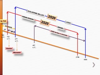 1844
1798
677
a. C.
723
a. C.
742
a. C.
Oséias
Manasés
457
a. C.
46
19
Is 7:8
 
