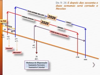 1844
1798
677
a. C.
723
a. C.
742
a. C.
Oséias
Manasés
457
a. C.
46
19
31
d.C.
Mudança de Dispensação
Santuário Terrestre
Santuário Celestial
Is 7:8
Dn 9: 26 E depois das sessenta e
duas semanas será cortado o
Messias
 