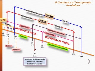 1844
1798
677
a. C.
723
a. C.
742
a. C.
Oséias
Manasés
457
a. C.
46
19
31
d.C.
Mudança de Dispensação
Santuário Terrestre
Santuário Celestial
Is 7:8
O Contínuo e a Transgressão
Assoladora
538
d.C.
 
