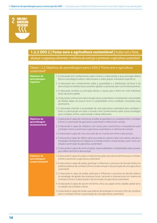 1. Objetivos de aprendizagem para a consecução dos ODS — Educação para os Objetivos de Desenvolvimento Sustentável: objetivos de aprendizagem
14
1.2.2 ODS 2 | Fome zero e agricultura sustentável | Acabar com a fome,
alcançarasegurançaalimentaremelhoriadanutriçãoepromoveraagriculturasustentável
Tabela 1.2.2 Objetivos de aprendizagem para o ODS 2“Fome zero e agricultura
sustentável”
Objetivos de
aprendizagem
cognitiva
1. O educando tem conhecimento sobre a fome e a desnutrição e seus principais efeitos
físicos e psicológicos sobre a vida humana, e sobre grupos vulneráveis específicos.
2. O educando tem conhecimento sobre a quantidade e a distribuição da fome e da
desnutrição em âmbito local, nacional e global, no presente, bem como historicamente.
3. O educando conhece os principais fatores e causas para a fome em nível individual,
local, nacional e global.
4. O educando conhece princípios da agricultura sustentável e compreende a necessidade
de direitos legais de possuir terra e a propriedade como condições necessárias para
promovê-la.
5. O educando entende a necessidade de uma agricultura sustentável para combater a
fome e a desnutrição em todo o mundo e tem conhecimento sobre outras estratégias
para combater a fome, a desnutrição e dietas deficientes.
Objetivos de
aprendizagem
socioemocional
1. O educando é capaz de comunicar-se sobre as questões e as conexões entre o combate
à fome e a promoção da agricultura sustentável e melhoria da nutrição.
2. O educando é capaz de colaborar com outros para incentivá-los e empoderá-los para
combater a fome e promover a agricultura sustentável e a melhoria da nutrição.
3. O educando é capaz de criar uma visão de um mundo sem fome e desnutrição.
4. O educando é capaz de refletir sobre seus próprios valores e lidar com valores, atitudes e
estratégias divergentes em relação ao combate à fome e à desnutrição, assim como em
relação à promoção da agricultura sustentável.
5. O educando é capaz de sentir empatia, responsabilidade e solidariedade pelas pessoas
que sofrem de fome e desnutrição.
Objetivos de
aprendizagem
comportamental
1. O educando é capaz de avaliar e implementar ações pessoal e localmente para combater
a fome e promover a agricultura sustentável.
2. O educando é capaz de avaliar, participar e influenciar o processo de decisão relativo às
políticas públicas de combate à fome e à desnutrição e de promoção de uma agricultura
sustentável.
3. O educando é capaz de avaliar, participar e influenciar o processo de decisão relativo
às estratégias de gestão das empresas locais, nacionais e internacionais em matéria de
combate à fome e à desnutrição e de promoção da agricultura sustentável.
4. O educando é capaz de assumir de forma crítica seu papel como cidadão global ativo
no desafio de combater a fome.
5. O educando é capaz de mudar suas práticas de produção e consumo, a fim de contribuir
para o combate à fome e a promoção de uma agricultura sustentável.
FOMEZEROE
AGRICULTURA
SUSTENTÁVEL
 