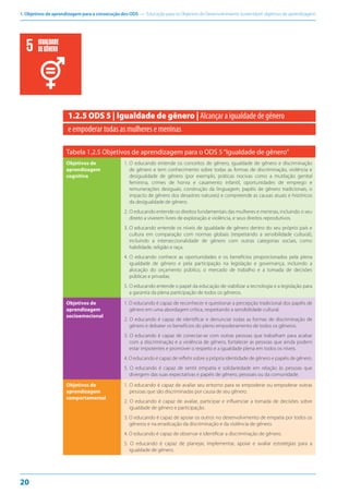 1. Objetivos de aprendizagem para a consecução dos ODS — Educação para os Objetivos de Desenvolvimento Sustentável: objetivos de aprendizagem
20
1.2.5 ODS 5 | Igualdade de gênero | Alcançar a igualdade de gênero
e empoderar todas as mulheres e meninas
Tabela 1.2.5 Objetivos de aprendizagem para o ODS 5“Igualdade de gênero”
Objetivos de
aprendizagem
cognitiva
1. O educando entende os conceitos de gênero, igualdade de gênero e discriminação
de gênero e tem conhecimento sobre todas as formas de discriminação, violência e
desigualdade de gênero (por exemplo, práticas nocivas como a mutilação genital
feminina, crimes de honra e casamento infantil, oportunidades de emprego e
remunerações desiguais, construção da linguagem, papéis de gênero tradicionais, o
impacto de gênero dos desastres naturais) e compreende as causas atuais e históricos
da desigualdade de gênero.
2. O educando entende os direitos fundamentais das mulheres e meninas, incluindo o seu
direito a viverem livres de exploração e violência, e seus direitos reprodutivos.
3. O educando entende os níveis de igualdade de gênero dentro do seu próprio país e
cultura em comparação com normas globais (respeitando a sensibilidade cultural),
incluindo a interseccionalidade de gênero com outras categorias sociais, como
habilidade, religião e raça.
4. O educando conhece as oportunidades e os benefícios proporcionados pela plena
igualdade de gênero e pela participação na legislação e governança, incluindo a
alocação do orçamento público, o mercado de trabalho e a tomada de decisões
públicas e privadas.
5. O educando entende o papel da educação de viabilizar a tecnologia e a legislação para
a garantia da plena participação de todos os gêneros.
Objetivos de
aprendizagem
socioemocional
1. O educando é capaz de reconhecer e questionar a percepção tradicional dos papéis de
gênero em uma abordagem crítica, respeitando a sensibilidade cultural.
2. O educando é capaz de identificar e denunciar todas as formas de discriminação de
gênero e debater os benefícios do pleno empoderamento de todos os gêneros.
3. O educando é capaz de conectar-se com outras pessoas que trabalham para acabar
com a discriminação e a violência de gênero, fortalecer as pessoas que ainda podem
estar impotentes e promover o respeito e a igualdade plena em todos os níveis.
4. O educando é capaz de refletir sobre a própria identidade de gênero e papéis de gênero.
5. O educando é capaz de sentir empatia e solidariedade em relação às pessoas que
divergem das suas expectativas e papéis de gênero, pessoais ou da comunidade.
Objetivos de
aprendizagem
comportamental
1. O educando é capaz de avaliar seu entorno para se empoderar ou empoderar outras
pessoas que são discriminadas por causa de seu gênero.
2. O educando é capaz de avaliar, participar e influenciar a tomada de decisões sobre
igualdade de gênero e participação.
3. O educando é capaz de apoiar os outros no desenvolvimento de empatia por todos os
gêneros e na erradicação da discriminação e da violência de gênero.
4. O educando é capaz de observar e identificar a discriminação de gênero.
5. O educando é capaz de planejar, implementar, apoiar e avaliar estratégias para a
igualdade de gênero.
IGUALDADE
DEGÊNERO
 