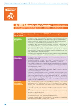 1. Objetivos de aprendizagem para a consecução dos ODS — Educação para os Objetivos de Desenvolvimento Sustentável: objetivos de aprendizagem
28
1.2.9ODS9|Indústria,inovaçãoeinfraestrutura | Construirinfraestruturas
resilientes, promover a industrialização inclusiva e sustentável e fomentar a inovação
Tabela 1.2.9 Objetivos de aprendizagem para o ODS 9“Indústria, inovação e
infraestrutura”
Objetivos de
aprendizagem
cognitiva
1. O educando entende os conceitos de infraestrutura e industrialização sustentável e as
necessidades da sociedade por uma abordagem sistêmica ao seu desenvolvimento.
2. O educando entende os desafios e os conflitos locais, nacionais e globais para a
consecução da sustentabilidade na infraestrutura e industrialização.
3. O educando é capaz de definir o termo resiliência no contexto da infraestrutura e do
ordenamento do território, e compreende conceitos-chave, como modularidade e
diversidade, sendo capaz de aplicá-los a sua comunidade local e nacional.
4. O educando conhece as armadilhas da industrialização insustentável e, em contraste,
conhece exemplos de desenvolvimento industrial flexível, inclusivo e sustentável, assim
como a necessidade de planos de contingência.
5. O educando tem conhecimento de novas oportunidades e mercados para a inovação
em sustentabilidade, infraestrutura resiliente e desenvolvimento industrial.
Objetivos de
aprendizagem
socioemocional
1. O educando é capaz de argumentar a favor de infraestrutura sustentável, resiliente e
inclusiva em sua localidade.
2. O educando é capaz de incentivar a comunidade a mudar sua infraestrutura e seu
desenvolvimento industrial em direção a formas mais resilientes e sustentáveis.
3.Oeducandoécapazdeencontrarcolaboradoresparadesenvolverindústriassustentáveis
e contextuais que respondam aos nossos desafios em constante mutação e também
para alcançar novos mercados.
4. O educando é capaz de reconhecer e refletir sobre as próprias demandas pessoais sobre
a infraestrutura local, como suas pegadas de carbono e de água e a distância percorrida
pelos alimentos até chegarem ao consumidor.
5. O educando é capaz de entender que com a mudança de disponibilidade de recursos
(por exemplo, pico do petróleo, pico de tudo) e outros choques e tensões externas
(por exemplo, desastres naturais, conflitos), sua própria perspectiva e demandas de
infraestrutura podem ter de mudar radicalmente em relação à disponibilidade de
energia renovável para tecnologias de informação e comunicação (TIC), opções de
transporte, opções de saneamento etc.
Objetivos de
aprendizagem
comportamental
1. O educando é capaz de identificar oportunidades em sua própria cultura e nação
para abordagens mais “verdes” e mais resilientes à infraestrutura, compreendendo os
benefícios gerais para as sociedades, especialmente no que diz respeito à redução do
risco de desastres.
2. O educando é capaz de avaliar várias formas de industrialização e comparar a resiliência
delas.
3. O educando é capaz de inovar e desenvolver empresas sustentáveis para responder às
necessidades industriais de seu país.
4. O educando é capaz de acessar os serviços financeiros, como empréstimos ou
microfinanciamento, para apoiar seus próprios empreendimentos.
5. O educando é capaz de trabalhar com os tomadores de decisão para melhorar a adoção
de infraestruturas sustentáveis (incluindo acesso à internet).
INDÚSTRIA,INOVAÇÃO
EINFRAESTRUTURA
 