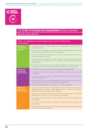 1. Objetivos de aprendizagem para a consecução dos ODS — Educação para os Objetivos de Desenvolvimento Sustentável: objetivos de aprendizagem
30
1.2.10 ODS 10 | Redução das desigualdades | Reduzir a desigualdade
dentro dos países e entre eles
Tabela 1.2.10 Objetivos de aprendizagem para o ODS 10“Redução das
desigualdades”
Objetivos de
aprendizagem
cognitiva
1. O educando conhece diferentes dimensões da desigualdade, suas inter-relações e
estatísticas aplicáveis.
2. O educando conhece indicadores que medem e descrevem as desigualdades e compreende
a relevância desses indicadores para a tomada de decisões.
3. O educando entende que a desigualdade é um dos principais fatores para os problemas
sociais e a insatisfação individual.
4. O educando entende os processos locais, nacionais e globais que tanto promovem
quanto impedem a igualdade (políticas fiscais, salariais, de proteção social, atividades
empresariais etc.).
5. O educando entende princípios éticos em matéria de igualdade e está ciente dos processos
psicológicos que estimulam o comportamento discriminativo e a tomada de decisão.
Objetivos de
aprendizagem
socioemocional
1. O educando é capaz de conscientizar os outros a respeito das desigualdades.
2. O educando é capaz de sentir empatia e solidariedade em relação às pessoas que são
discriminadas.
3. O educando é capaz de negociar os direitos dos diferentes grupos com base em valores
comuns e princípios éticos.
4. O educando se torna consciente das desigualdades em seu entorno, bem como no resto do
mundo, e é capaz de reconhecer suas consequências problemáticas.
5. O educando é capaz de manter uma visão de um mundo justo e igualitário.
Objetivos de
aprendizagem
comportamental
1. O educando é capaz de avaliar as desigualdades em seu ambiente local em termos de
qualidade (diferentes dimensões, impacto qualitativo sobre os indivíduos) e quantidade
(indicadores, impacto quantitativo sobre os indivíduos).
2. O educando é capaz de identificar ou desenvolver um indicador objetivo para comparar
diferentes grupos, nações etc. no que diz respeito às desigualdades.
3. O educando é capaz de identificar e analisar diferentes tipos de causas e razões para as
desigualdades.
4. O educando é capaz de planejar, implementar e avaliar estratégias para reduzir as
desigualdades.
5. O educando é capaz de envolver-se no desenvolvimento de políticas públicas e atividades
sociais que reduzem as desigualdades.
REDUÇÃODAS
DESIGUALDADES
 