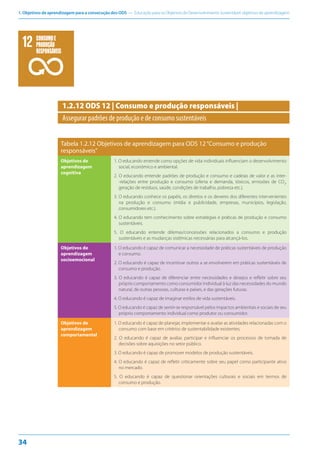 1. Objetivos de aprendizagem para a consecução dos ODS — Educação para os Objetivos de Desenvolvimento Sustentável: objetivos de aprendizagem
34
1.2.12 ODS 12 | Consumo e produção responsáveis |
Assegurar padrões de produção e de consumo sustentáveis
Tabela 1.2.12 Objetivos de aprendizagem para ODS 12“Consumo e produção
responsáveis”
Objetivos de
aprendizagem
cognitiva
1. O educando entende como opções de vida individuais influenciam o desenvolvimento
social, econômico e ambiental.
2. O educando entende padrões de produção e consumo e cadeias de valor e as inter-
-relações entre produção e consumo (oferta e demanda, tóxicos, emissões de CO2
,
geração de resíduos, saúde, condições de trabalho, pobreza etc.).
3. O educando conhece os papéis, os direitos e os deveres dos diferentes intervenientes
na produção e consumo (mídia e publicidade, empresas, municípios, legislação,
consumidores etc.).
4. O educando tem conhecimento sobre estratégias e práticas de produção e consumo
sustentáveis.
5. O educando entende dilemas/concessões relacionados a consumo e produção
sustentáveis e as mudanças sistêmicas necessárias para alcançá-los.
Objetivos de
aprendizagem
socioemocional
1. O educando é capaz de comunicar a necessidade de práticas sustentáveis de produção
e consumo.
2. O educando é capaz de incentivar outros a se envolverem em práticas sustentáveis de
consumo e produção.
3. O educando é capaz de diferenciar entre necessidades e desejos e refletir sobre seu
próprio comportamento como consumidor individual à luz das necessidades do mundo
natural, de outras pessoas, culturas e países, e das gerações futuras.
4. O educando é capaz de imaginar estilos de vida sustentáveis.
5. O educando é capaz de sentir-se responsável pelos impactos ambientais e sociais de seu
próprio comportamento individual como produtor ou consumidor.
Objetivos de
aprendizagem
comportamental
1. O educando é capaz de planejar, implementar e avaliar as atividades relacionadas com o
consumo com base em critérios de sustentabilidade existentes.
2. O educando é capaz de avaliar, participar e influenciar os processos de tomada de
decisões sobre aquisições no setor público.
3. O educando é capaz de promover modelos de produção sustentáveis.
4. O educando é capaz de refletir criticamente sobre seu papel como participante ativo
no mercado.
5. O educando é capaz de questionar orientações culturais e sociais em termos de
consumo e produção.
CONSUMOE
PRODUÇÃO
RESPONSÁVEIS
 