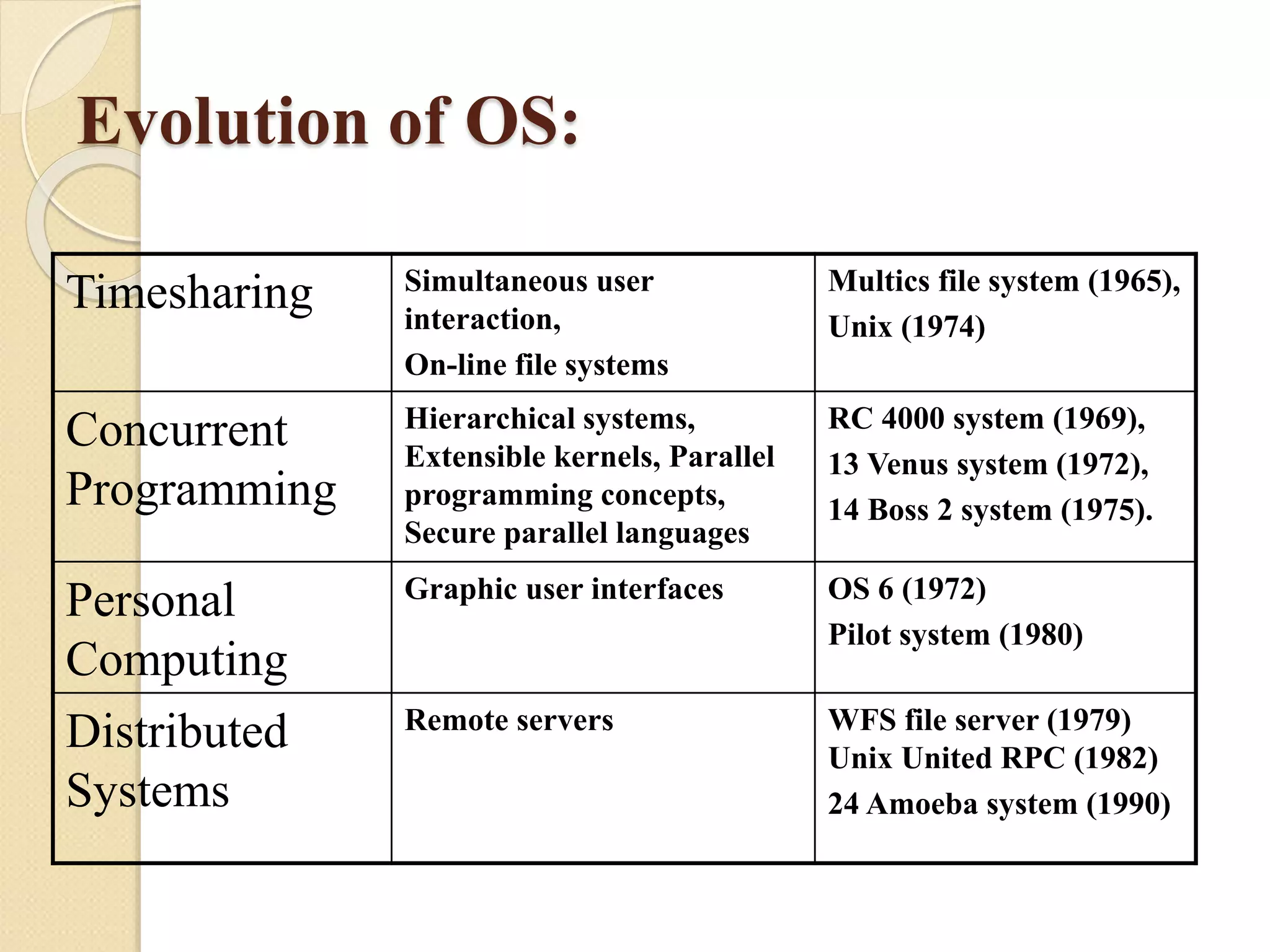 Evolution of OS:
Timesharing Simultaneous user
interaction,
On-line file systems
Multics file system (1965),
Unix (1974)
Concurrent
Programming
Hierarchical systems,
Extensible kernels, Parallel
programming concepts,
Secure parallel languages
RC 4000 system (1969),
13 Venus system (1972),
14 Boss 2 system (1975).
Personal
Computing
Graphic user interfaces OS 6 (1972)
Pilot system (1980)
Distributed
Systems
Remote servers WFS file server (1979)
Unix United RPC (1982)
24 Amoeba system (1990)
 