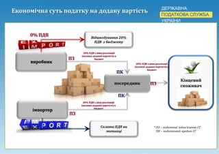 Податкова ефективність зі сплати ПДВ | PPT