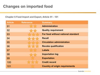 Australia Unlimited
Changes on imported food
Chapter 6 Food Import and Export, Article 91 - 101
Article Relevance Summary
91 Administration
92 Quality requirement
93 For food without national standard
94 Recall
95 Circulation administration
96 Revoke qualification
97 Labels
98 Importation log
99 Exportation
100 Credit record
101 Country of origin requirements
 