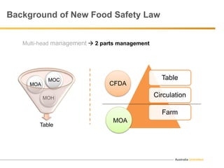 Australia Unlimited
Background of New Food Safety Law
Multi-head management  2 parts management
Table
MOH
MOA
MOC Table
Circulation
Farm
MOA
CFDA
 