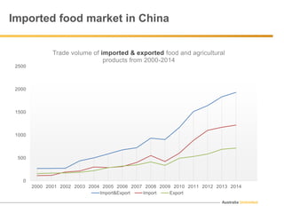 Australia Unlimited
Imported food market in China
0
500
1000
1500
2000
2500
2000 2001 2002 2003 2004 2005 2006 2007 2008 2009 2010 2011 2012 2013 2014
Trade volume of imported & exported food and agricultural
products from 2000-2014
Import&Export Import Export
 