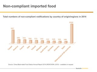 Australia Unlimited
Non-compliant imported food
Total numbers of non-compliant notifications by country of origin/regions in 2014
Source: China Black-listed Food Status Annual Report 2014 (REACH24H, 2015) – available on request
 