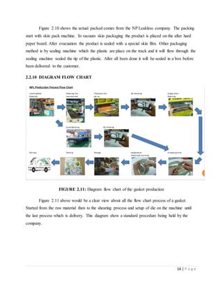 14 | P a g e
Figure 2.10 shows the actual packed comes from the NP Leakless company. The packing
start with skin pack machine. In vacuum skin packaging the product is placed on the after hard
paper board. After evacuation the product is sealed with a special skin film. Other packaging
method is by sealing machine which the plastic are place on the track and it will flow through the
sealing machine sealed the tip of the plastic. After all been done it will be sealed in a box before
been delivered to the customer.
2.2.10 DIAGRAM FLOW CHART
FIGURE 2.11: Diagram flow chart of the gasket production
Figure 2.11 above would be a clear view about all the flow chart process of a gasket.
Started from the raw material then to the shearing process and setup of die on the machine until
the last process which is delivery. This diagram show a standard procedure being held by the
company.
 