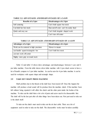 40 | P a g e
TABLE 3.2: ADVANTAGES AND DISADVANTAGES OF A 3-JAW
Benefits of a 3-jaw Disadvantages of a 3-jaw
Self centering Can’t hold square bar-stock
Can hold hex bar-stock Run-out/off-ceter can’t be easily fixed
Quick and easy use Can’t hold irregular shaped work
Can’t turn off-center
TABLE 3.3: ADVANTAGES AND DISADVANTAGES OF A 4-JAW
Advantages of a 4-jaw Disadvantages of a 4-jaw
Work can be centered to high precision Slower to mount
can handle square/rectangular bar Can’t hold hex-stock
can turn work off-center
Slighty more grip on round stock
Table 3.2 and table 3.3 above show advantages and disadvantages between 3- jaw and 4-
jaw lathe machine. From the table shown above lathe machine with 4-jaw chuck seems to have a
lot of benefit compare to 3-jaw lathe machine. As can be seen for 4-jaw lathe machine it can be
used for workpiece with square shape and rectangle shape.
3.9 TAKE OUT SHAFT PRESS MACHINE
Shaft problem due to the thread at the shaft have been teared off. Once this happen the
machine will produce a loud sound will be produce from the machine clutch. If the machine been
left without being repaired it will affect the clutch and the other parts inside the bodies of the
machine. To take out the shaft there a lot a lot of parts and screw need to be disassemble first.
The shaft will be the last part after all other things have been taken out. First part need to take out
is the clutch itself.
To take out the clutch must need to take out the air duct cable. There are a lot of
equipment used in order to take out the shaft. The disassemble works must be taken carefully
 