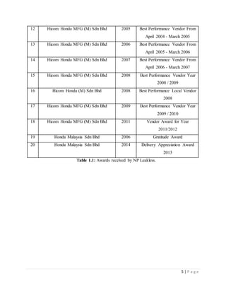 5 | P a g e
12 Hicom Honda MFG (M) Sdn Bhd 2005 Best Performance Vendor From
April 2004 - March 2005
13 Hicom Honda MFG (M) Sdn Bhd 2006 Best Performance Vendor From
April 2005 - March 2006
14 Hicom Honda MFG (M) Sdn Bhd 2007 Best Performance Vendor From
April 2006 - March 2007
15 Hicom Honda MFG (M) Sdn Bhd 2008 Best Performance Vendor Year
2008 / 2009
16 Hicom Honda (M) Sdn Bhd 2008 Best Performance Local Vendor
2008
17 Hicom Honda MFG (M) Sdn Bhd 2009 Best Performance Vendor Year
2009 / 2010
18 Hicom Honda MFG (M) Sdn Bhd 2011 Vendor Award for Year
2011/2012
19 Honda Malaysia Sdn Bhd 2006 Gratitude Award
20 Honda Malaysia Sdn Bhd 2014 Delivery Appreciation Award
2013
Table 1.1: Awards received by NP Leakless.
 
