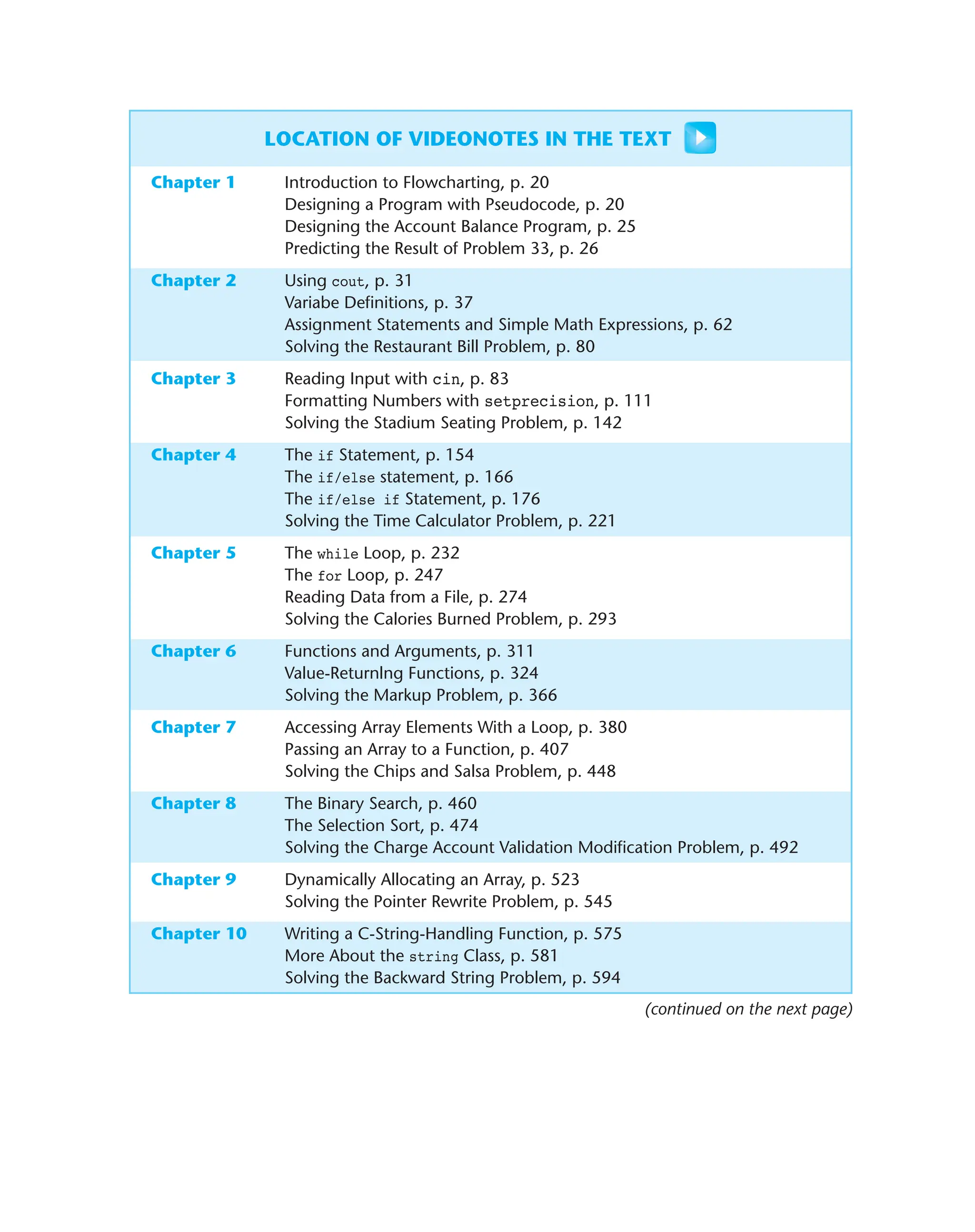 LOCATION OF VIDEONOTES IN THE TEXT
Chapter 1 Introduction to Flowcharting, p. 20
Designing a Program with Pseudocode, p. 20
Designing the Account Balance Program, p. 25
Predicting the Result of Problem 33, p. 26
Chapter 2 Using cout, p. 31
Variabe Definitions, p. 37
Assignment Statements and Simple Math Expressions, p. 62
Solving the Restaurant Bill Problem, p. 80
Chapter 3 Reading Input with cin, p. 83
Formatting Numbers with setprecision, p. 111
Solving the Stadium Seating Problem, p. 142
Chapter 4 The if Statement, p. 154
The if/else statement, p. 166
The if/else if Statement, p. 176
Solving the Time Calculator Problem, p. 221
Chapter 5 The while Loop, p. 232
The for Loop, p. 247
Reading Data from a File, p. 274
Solving the Calories Burned Problem, p. 293
Chapter 6 Functions and Arguments, p. 311
Value-Returnlng Functions, p. 324
Solving the Markup Problem, p. 366
Chapter 7 Accessing Array Elements With a Loop, p. 380
Passing an Array to a Function, p. 407
Solving the Chips and Salsa Problem, p. 448
Chapter 8 The Binary Search, p. 460
The Selection Sort, p. 474
Solving the Charge Account Validation Modification Problem, p. 492
Chapter 9 Dynamically Allocating an Array, p. 523
Solving the Pointer Rewrite Problem, p. 545
Chapter 10 Writing a C-String-Handling Function, p. 575
More About the string Class, p. 581
Solving the Backward String Problem, p. 594
(continued on the next page)
 