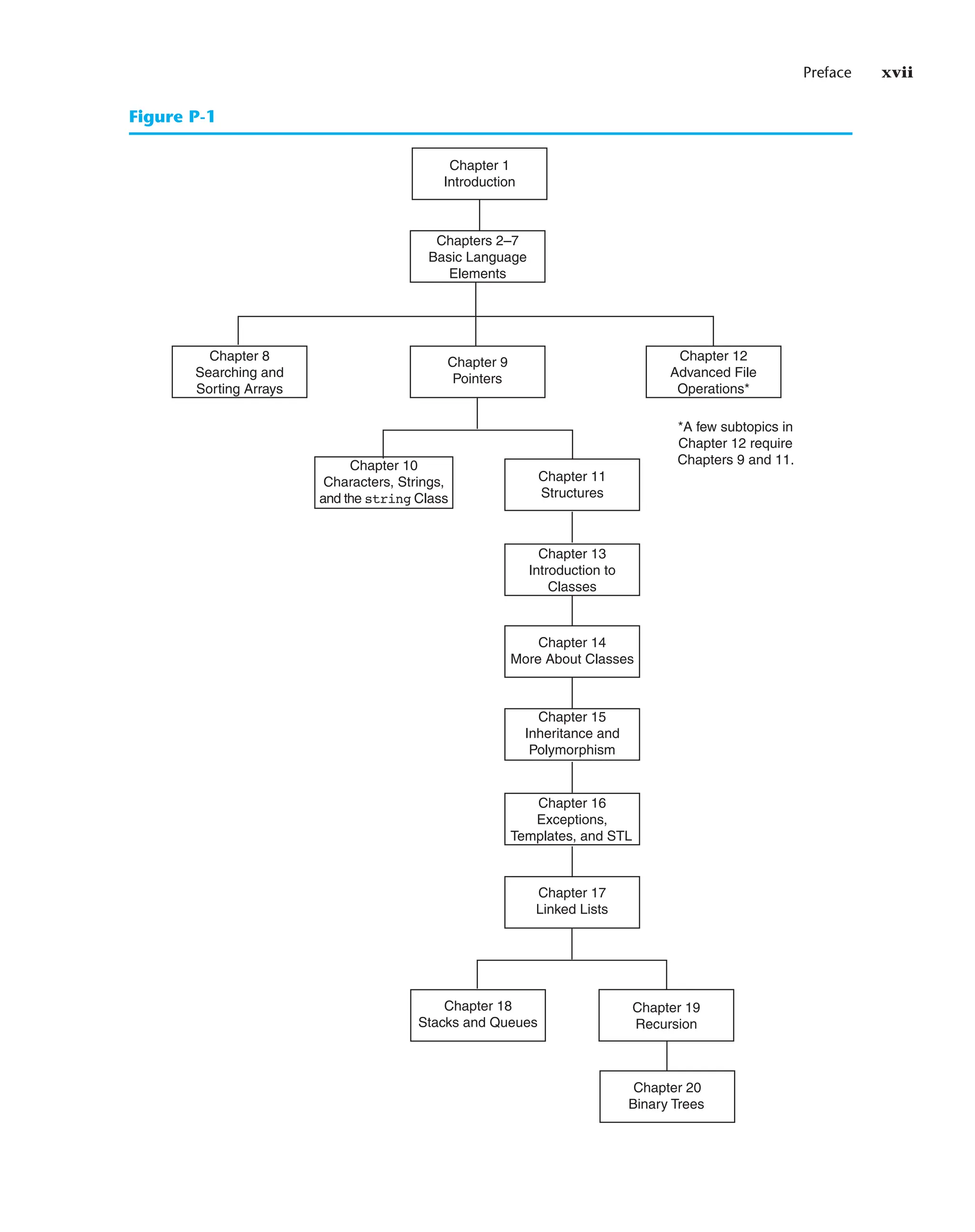 Preface xvii
Chapter 8
Searching and
Sorting Arrays
Chapter 9
Pointers
Chapter 10
Characters, Strings,
and the string Class
Chapter 12
Advanced File
Operations*
Chapter 20
Binary Trees
Chapters 2–7
Basic Language
Elements
Chapter 11
Structures
Chapter 13
Introduction to
Classes
Chapter 14
More About Classes
Chapter 15
Inheritance and
Polymorphism
Chapter 16
Exceptions,
Templates, and STL
Chapter 17
Linked Lists
Chapter 18
Stacks and Queues
Chapter 19
Recursion
*A few subtopics in
Chapter 12 require
Chapters 9 and 11.
Chapter 1
Introduction
Figure P-1
 