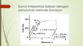 Kurva interpretasi beban dengan
penurunan metoda Davisson
 