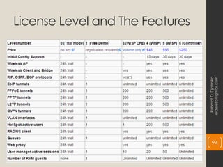 License Level and The Features
Rahmat
D.
Djatmiko
erdeje85@gmail.com
94
 
