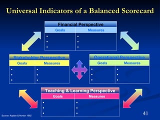 Universal Indicators of a Balanced Scorecard
                                             Financial Perspective
                                            Goals         Measures
                                       •             •
                                       •             •
                                       •             •

            Stakeholder Perspective                             Operational Perspective
              Goals                Measures                      Goals        Measures
        •                      •                            •             •
        •                      •                            •             •
        •                      •                            •             •

                                       Teaching & Learning Perspective
                                           Goals           Measures
                                   •                 •
                                   •                 •
Source: Kaplan & Norton 1992
                                   •                 •                                   41
 