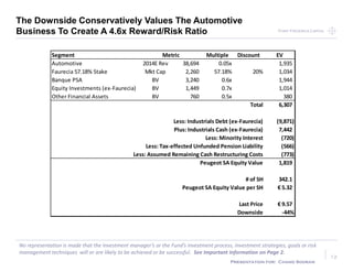 Point Frederick CapitalPoint Frederick Capital
No representation is made that the Investment manager’s or the Fund’s investment process, investment strategies, goals or risk
management techniques will or are likely to be achieved or be successful. See Important Information on Page 2.
Presentation for: Chand Sooran
12
The Downside Conservatively Values The Automotive
Business To Create A 4.6x Reward/Risk Ratio
Segment Metric Multiple Discount EV
Automotive 2014E Rev 38,694 0.05x 1,935
Faurecia 57.18% Stake Mkt Cap 2,260 57.18% 20% 1,034
Banque PSA BV 3,240 0.6x 1,944
Equity Investments (ex-Faurecia) BV 1,449 0.7x 1,014
Other Financial Assets BV 760 0.5x 380
Total 6,307
Less: Industrials Debt (ex-Faurecia) (9,871)
Plus: Industrials Cash (ex-Faurecia) 7,442
Less: Minority Interest (720)
Less: Tax-effected Unfunded Pension Liability (566)
Less: Assumed Remaining Cash Restructuring Costs (773)
Peugeot SA Equity Value 1,819
# of SH 342.1
Peugeot SA Equity Value per SH € 5.32
Last Price € 9.57
Downside -44%
 