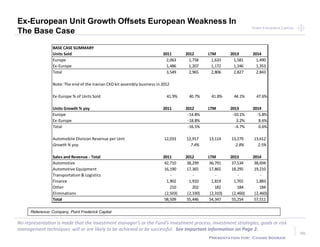 Point Frederick CapitalPoint Frederick Capital
No representation is made that the Investment manager’s or the Fund’s investment process, investment strategies, goals or risk
management techniques will or are likely to be achieved or be successful. See Important Information on Page 2.
Presentation for: Chand Sooran
36
Reference: Company, Point Frederick Capital
Ex-European Unit Growth Offsets European Weakness In
The Base Case
BASE CASE SUMMARY
Units Sold 2011 2012 LTM 2013 2014
Europe 2,063 1,758 1,633 1,581 1,490
Ex-Europe 1,486 1,207 1,172 1,246 1,353
Total 3,549 2,965 2,806 2,827 2,843
Note: The end of the Iranian CKD kit assembly business in 2012
Ex-Europe % of Units Sold 41.9% 40.7% 41.8% 44.1% 47.6%
Units Growth % yoy 2011 2012 LTM 2013 2014
Europe -14.8% -10.1% -5.8%
Ex-Europe -18.8% 3.2% 8.6%
Total -16.5% -4.7% 0.6%
Automobile Division Revenue per Unit 12,033 12,917 13,114 13,279 13,612
Growth % yoy 7.4% 2.8% 2.5%
Sales and Revenue - Total 2011 2012 LTM 2013 2014
Automotive 42,710 38,299 36,791 37,534 38,694
Automotive Equipment 16,190 17,365 17,865 18,295 19,210
Transportation & Logistics - - - - -
Finance 1,902 1,910 1,819 1,701 1,883
Other 210 202 182 184 184
Eliminations (2,503) (2,330) (2,310) (2,460) (2,460)
Total 58,509 55,446 54,347 55,254 57,511
 