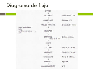 Diagrama de flujo
 