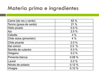 Materia prima e ingredientes
Carne (de res y cerdo) 62 %
Tocino (grasa de cerdo) 21 %
Hielo picado 0.5 %
Ajo 2.5 %
Cebolla 4 %
Chile dulce (pimentón) 4 %
Chile picante 2.5 %
Sal común 2.5 %
Semilla de culantro 0.3 %
Orégano 0.2 %
Pimienta blanca 0.08 %
Laurel 0.2 %
Nitrato de potasio 0.12 %
Vinagre 0.12 %
 