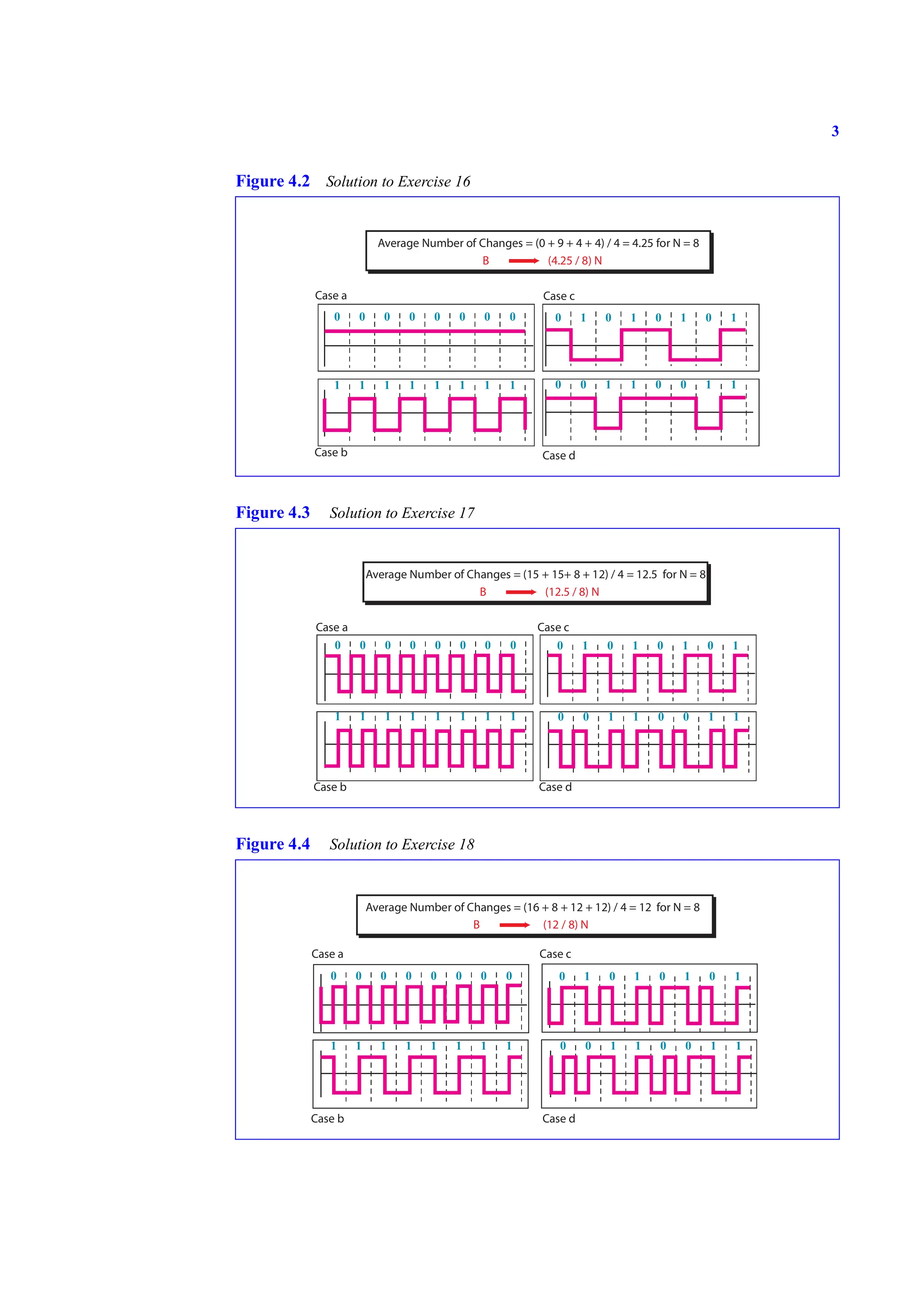 3
Figure 4.2 Solution to Exercise 16
Figure 4.3 Solution to Exercise 17
Figure 4.4 Solution to Exercise 18
0 0 0 0 0 0 0 0
1 1 1 1 1 1 1 1 0 0 1 1 0 0 1 1
0 1 0 1 0 1 0 1
Case a
Case b
Case c
Case d
Average Number of Changes = (0 + 9 + 4 + 4) / 4 = 4.25 for N = 8
B (4.25 / 8) N
0 0 0 0 0 0 0 0
1 1 1 1 1 1 1 1 0 0 1 1 0 0 1 1
0 1 0 1 0 1 0 1
Case a
Case b
Case c
Case d
Average Number of Changes = (15 + 15+ 8 + 12) / 4 = 12.5 for N = 8
B (12.5 / 8) N
0 0 0 0 0 0 0 0 0 1 0 1 0 1 0 1
1 1 1 1 1 1 1 1 0 0 1 1 0 0 1 1
Case a
Case b
Case c
Case d
Average Number of Changes = (16 + 8 + 12 + 12) / 4 = 12 for N = 8
B (12 / 8) N
 