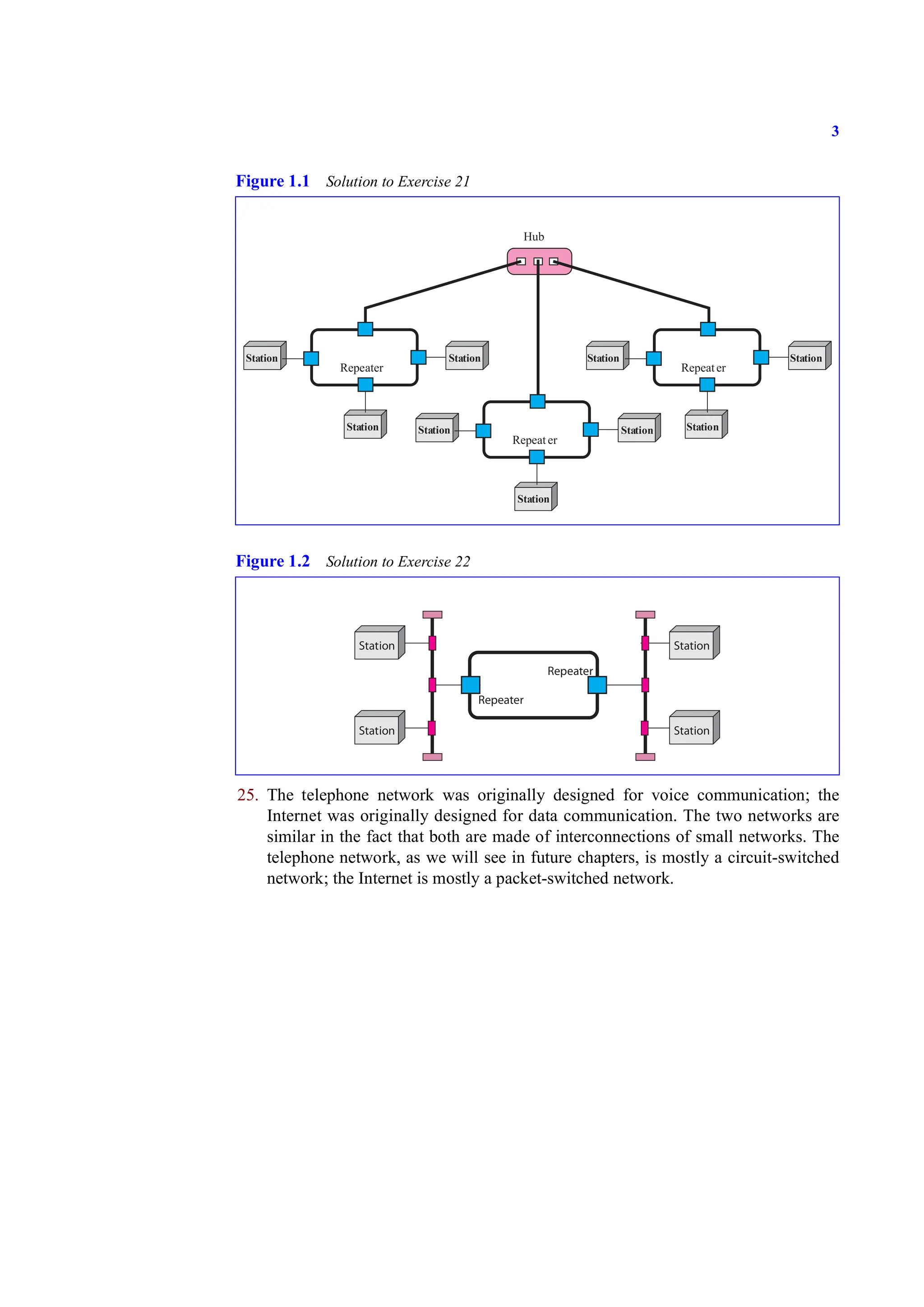 3
25. The telephone network was originally designed for voice communication; the
Internet was originally designed for data communication. The two networks are
similar in the fact that both are made of interconnections of small networks. The
telephone network, as we will see in future chapters, is mostly a circuit-switched
network; the Internet is mostly a packet-switched network.
Figure 1.1 Solution to Exercise 21
Figure 1.2 Solution to Exercise 22
Station
Station
Station
Repeater
Station
Station
Station
Repeat er
Station
Station
Station
Repeater
Hub
Station
Station
Station
Station
Repeater
Repeater
 